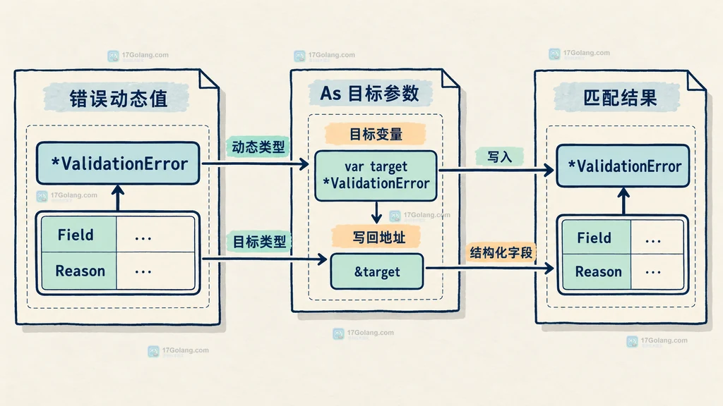 Go errors.As 指针错误类型与目标变量之间的静态关系图
