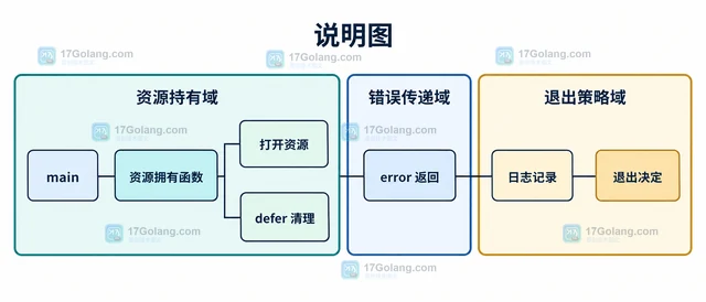 Go log.Fatal 为什么导致 defer 没有执行