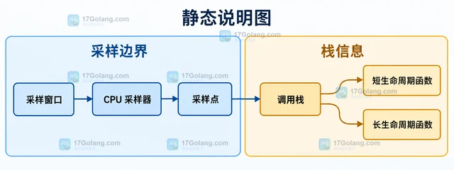 Go pprof 采样为什么看不到短生命周期函数