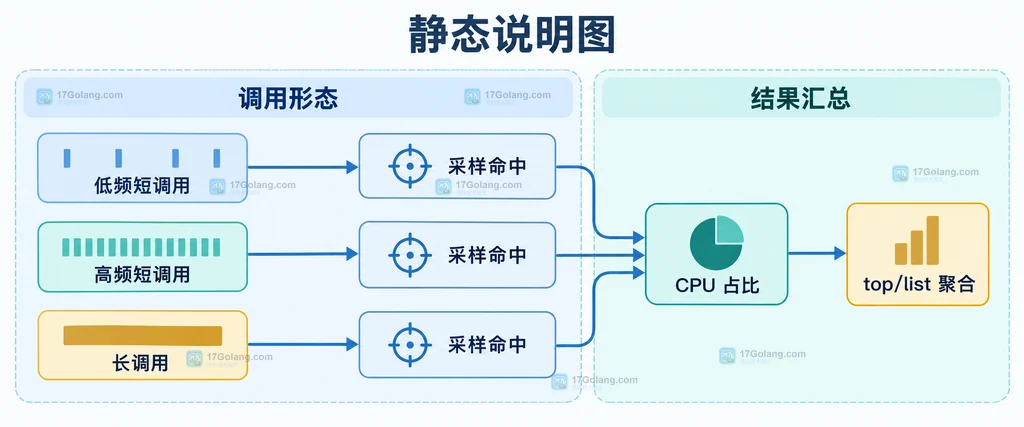 Go pprof 采样窗口与短生命周期函数关系结构图