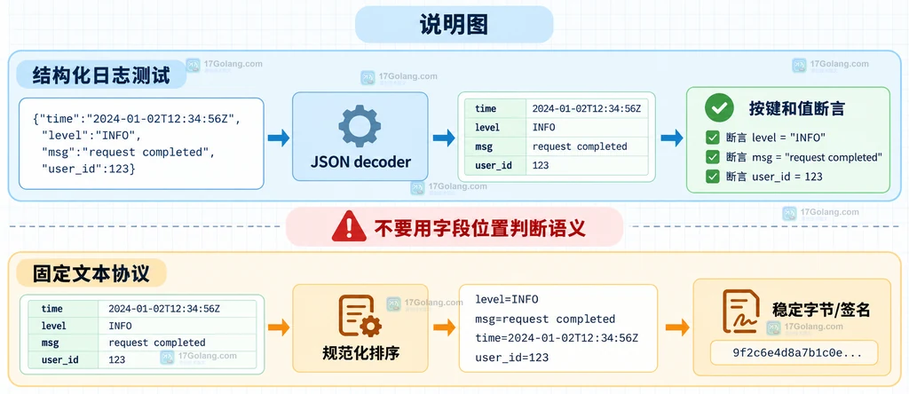 Go slog 日志测试中区分 JSON 字段集合与文本顺序契约的结构说明图