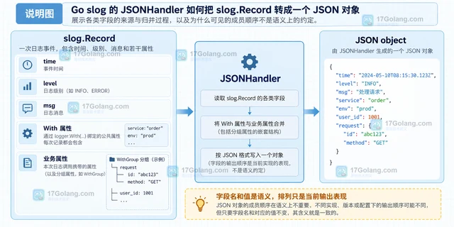 Go slog JSONHandler 为什么字段顺序不能依赖
