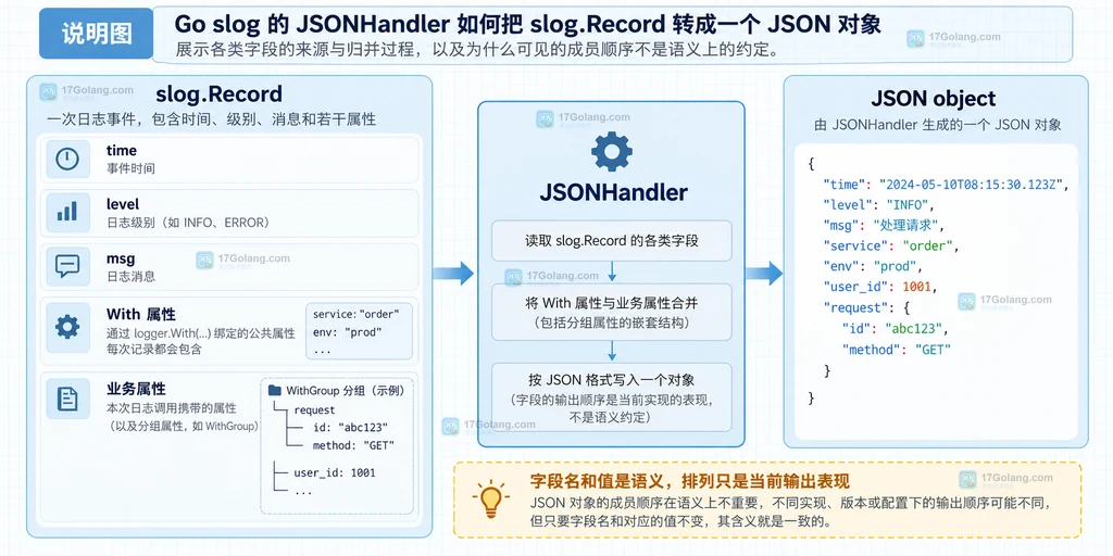 Go slog JSONHandler 从 Record 到 JSON 对象的字段关系说明图