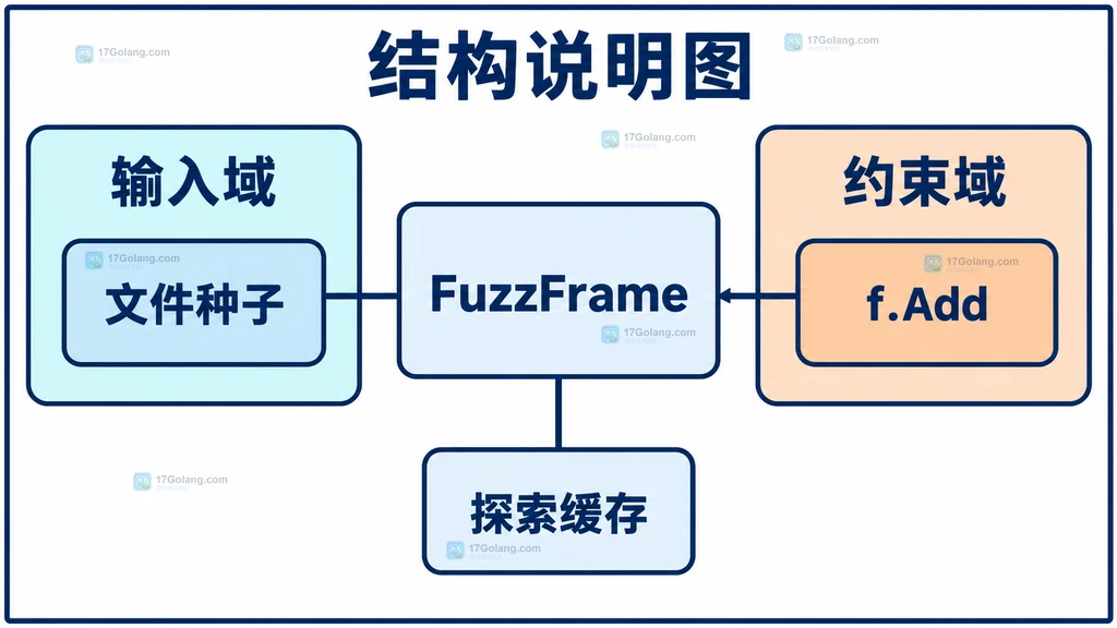 种子语料与探索缓存结构说明图