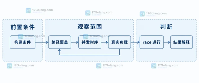 Go race 检测为什么没有报告某次数据竞争