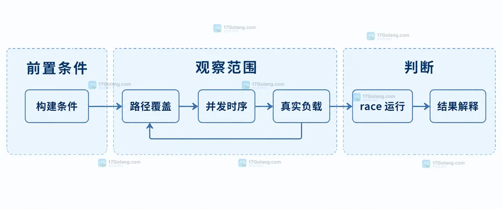 Go race 构建、共享访问、并发时序和测试结果判断的静态检查关系图