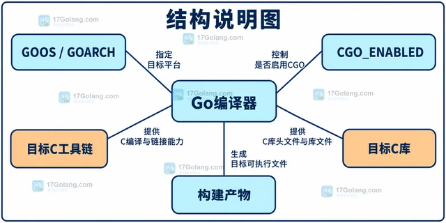 Go 交叉编译后二进制为什么依赖动态库