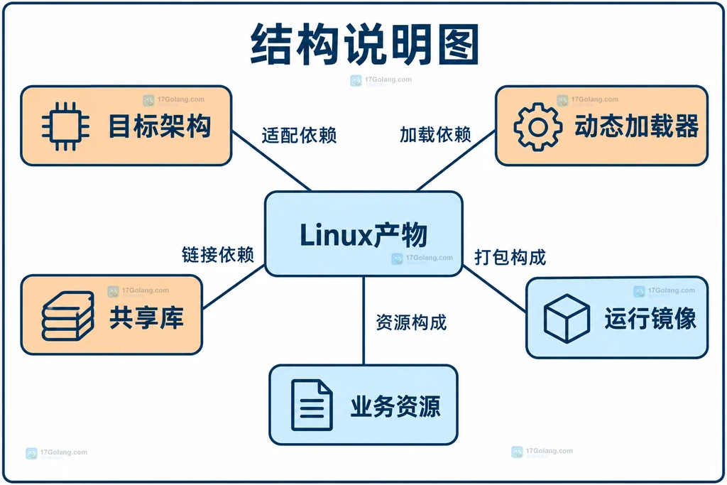 Linux二进制与运行镜像依赖结构说明图