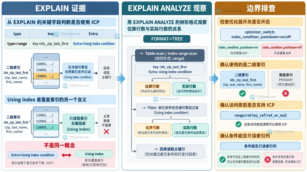 MySQL EXPLAIN、EXPLAIN ANALYZE 与索引条件下推适用边界的证据关系图