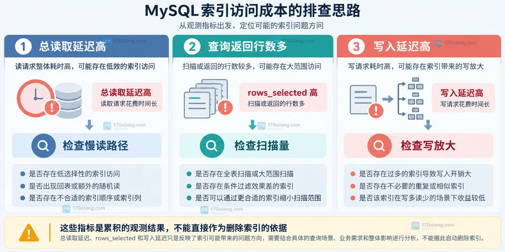 按读取延迟、读取行数和写入延迟区分索引排查方向的结构图