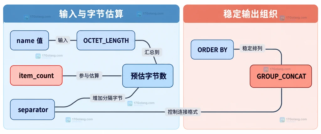 GROUP_CONCAT 输入值、OCTET_LENGTH、分隔符、字节估算和稳定输出的静态关系图