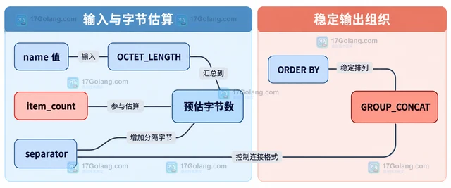 MySQL GROUP_CONCAT 怎样避免结果被 group_concat_max_len 截断