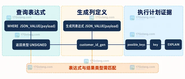 MySQL 生成列怎样把 JSON 路径变成可索引字段