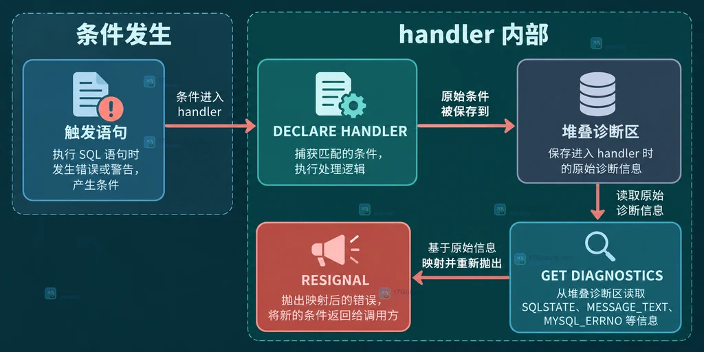 MySQL handler 读取诊断区并用 RESIGNAL 重新抛出错误的静态结构图