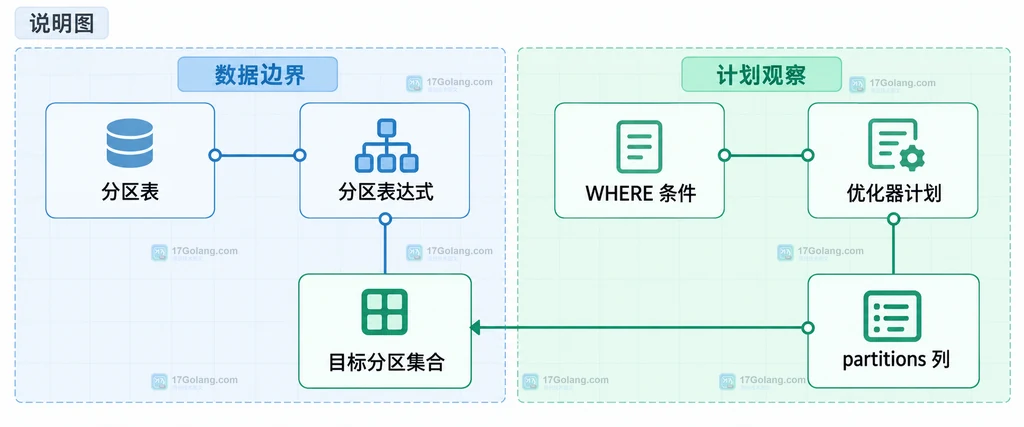 MySQL 分区表、分区表达式、WHERE 条件、优化器计划与 partitions 列的静态关系说明图