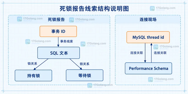 MySQL 死锁日志怎样对应到具体事务
