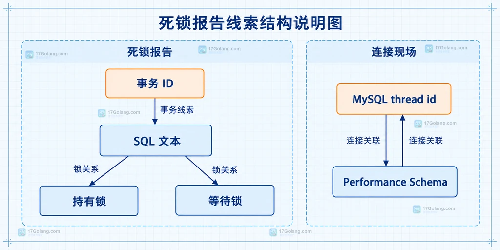 MySQL 死锁报告中事务 ID、线程 ID、SQL 和锁对象的静态对应关系说明图