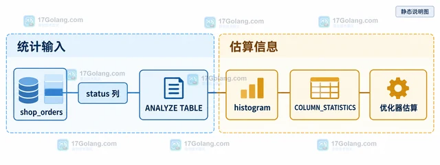 MySQL histogram 怎样辅助没有合适索引的列估算