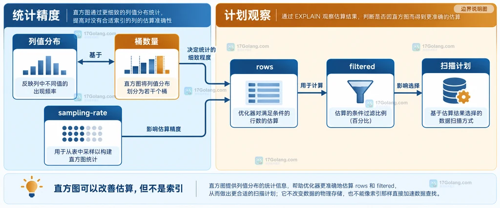 MySQL 没有合适索引的列、ANALYZE TABLE、histogram、COLUMN_STATISTICS 与优化器估算之间的静态关系说明图