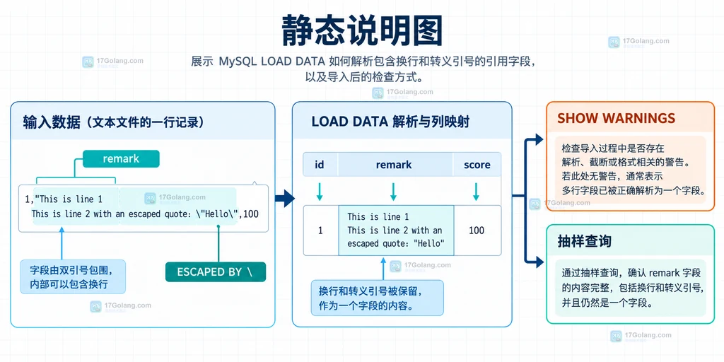MySQL LOAD DATA 多行 remark 字段经过引号和转义后进入列映射并通过警告检查的静态说明图