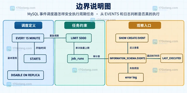 MySQL 事件调度器怎样安全执行周期任务