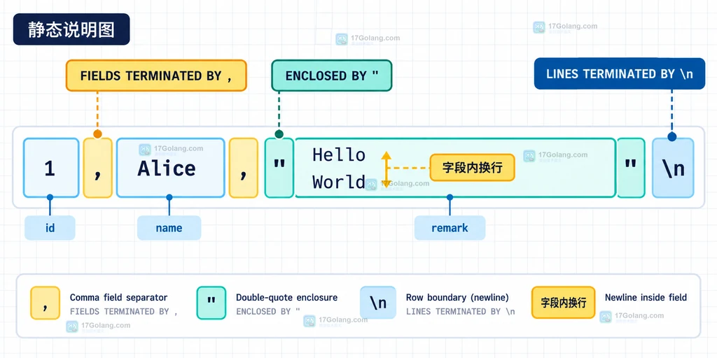 event_scheduler、EVENT 权限、DEFINER、业务表和审计记录之间的静态关系说明图
