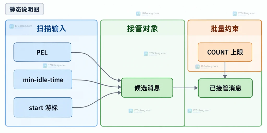 Redis XAUTOCLAIM 中 PEL、min-idle-time、start 游标、COUNT 上限、候选消息和已接管消息的静态关系说明图
