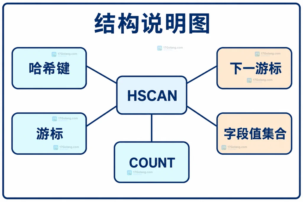 哈希扫描请求与返回对象结构说明图