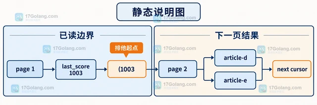 Redis ZRANGE 怎样实现带游标的有序集合分页