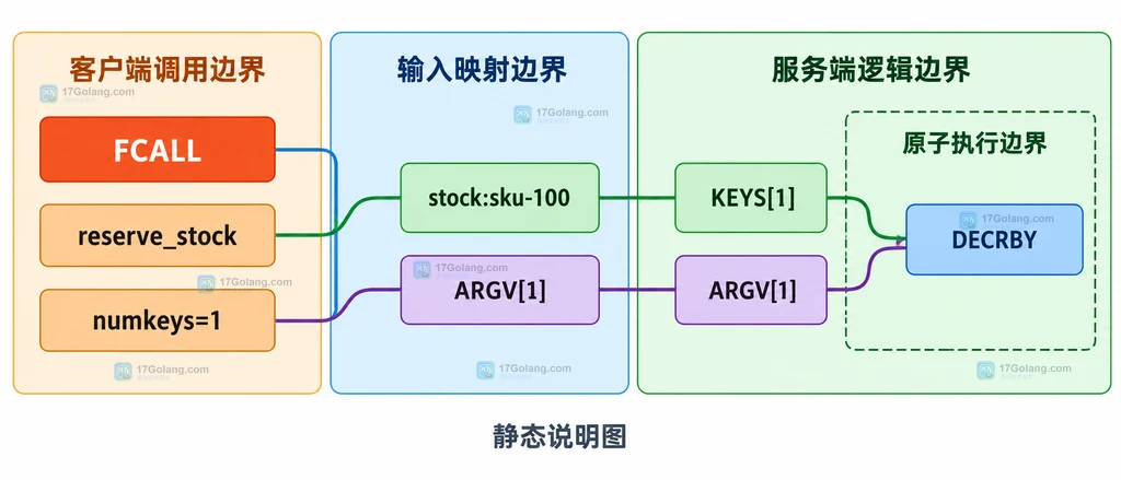 Redis Function library、函数入口、Lua 沙箱与持久化复制边界的结构说明图