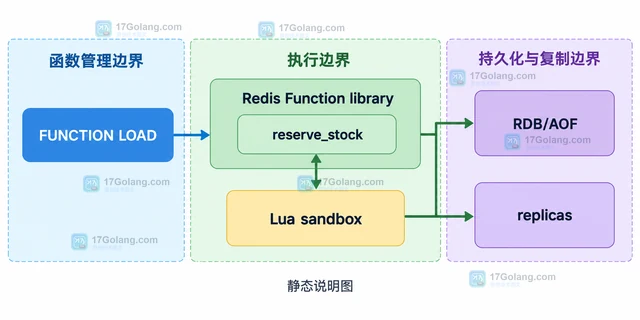 Redis Function 怎样保存可复用的原子逻辑