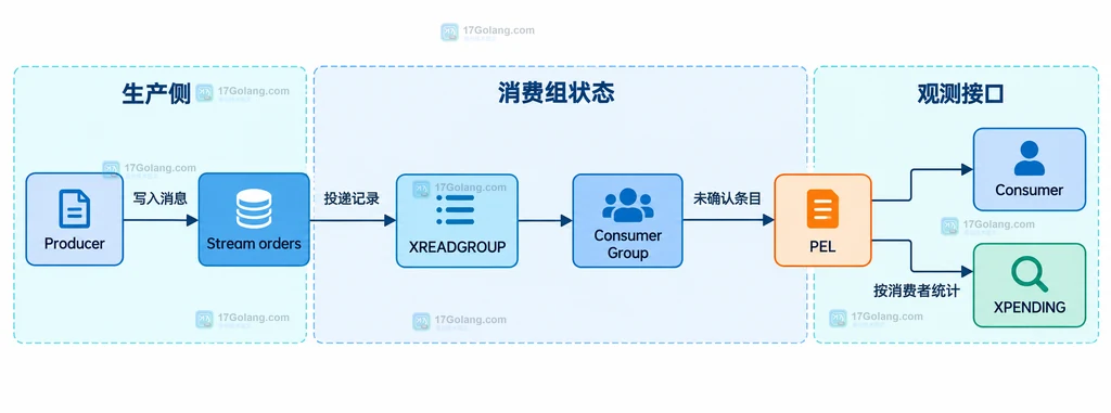Redis Streams XINFO GROUPS 对照 entries-added、entries-read、pending 与 lag 的静态关系图