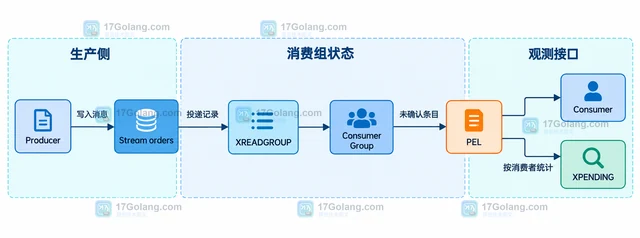 Redis Streams 怎样判断队列是否有积压