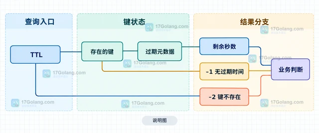 Redis TTL 为何返回负数