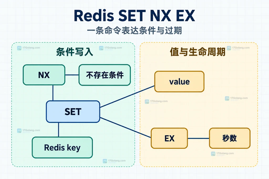 Redis SET NX EX 的 OK、空返回、key 已存在、TTL 和业务分支静态判断边界说明图