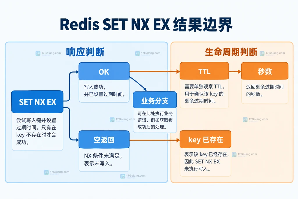 Redis SET NX EX 中 SET、NX、不存在条件、value、EX、秒数和 Redis key 的静态关系说明图