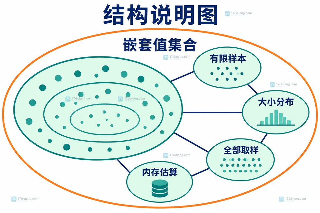 有限采样与全部嵌套值的范围关系结构说明图