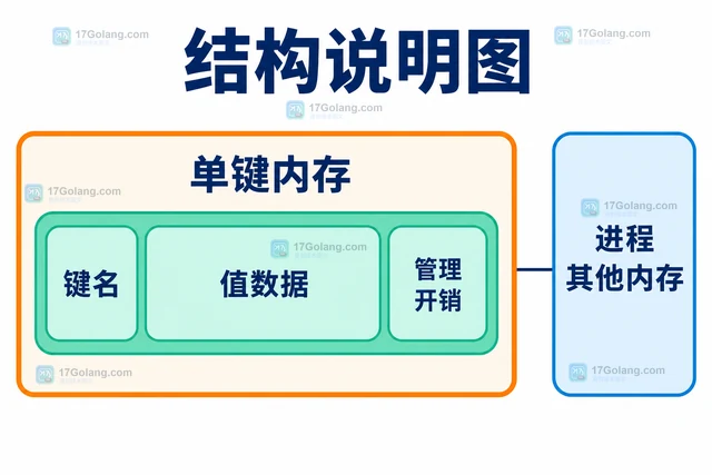 Redis MEMORY USAGE 怎样估算键的内存占用