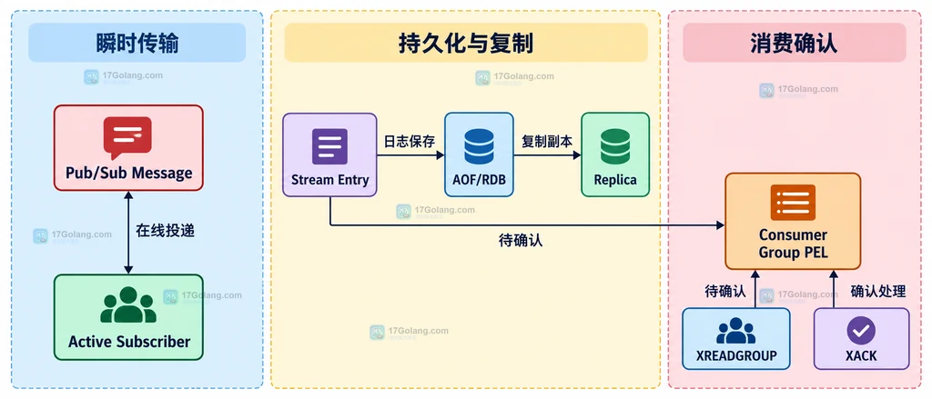 Redis Streams 条目、AOF RDB、复制副本与消费确认的故障边界结构图
