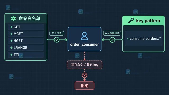 Redis ACL 怎样只允许消费者读取指定命令