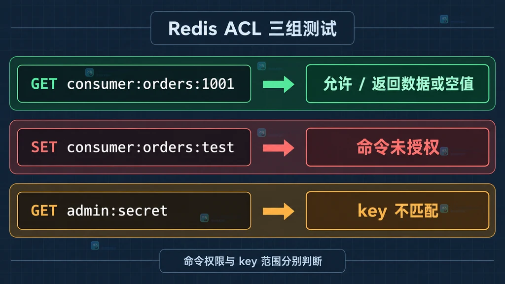 Redis ACL 允许命令、未授权命令和越界 key 三种结果边界对比图
