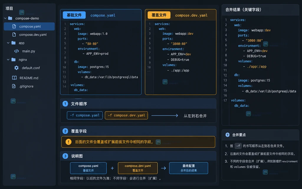 原创配置工作台展示 docker compose config 展开后的最终模型和核对区域