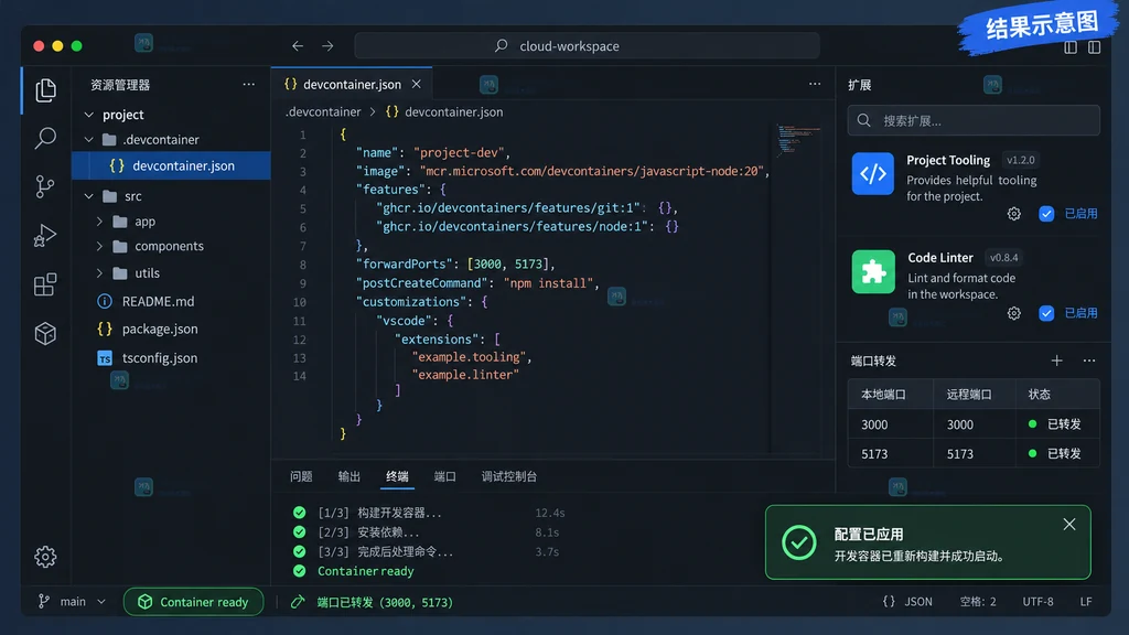 原创结果示意图展示 devcontainer.json、Container ready、端口已转发和配置已应用状态