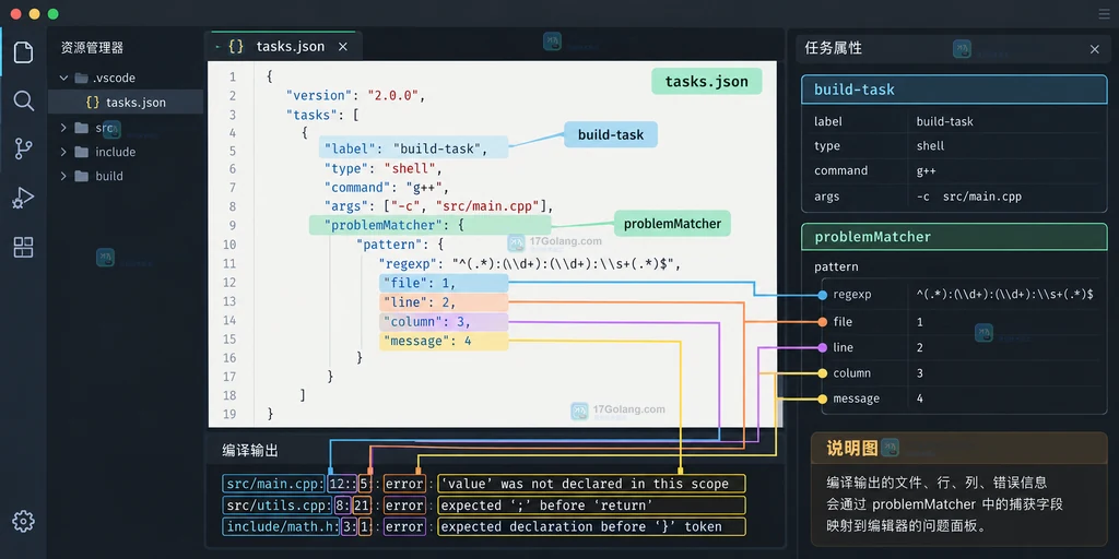 原创 VS Code 风格界面说明图,展示 tasks.json、problemMatcher 与文件行列消息捕获字段的关系