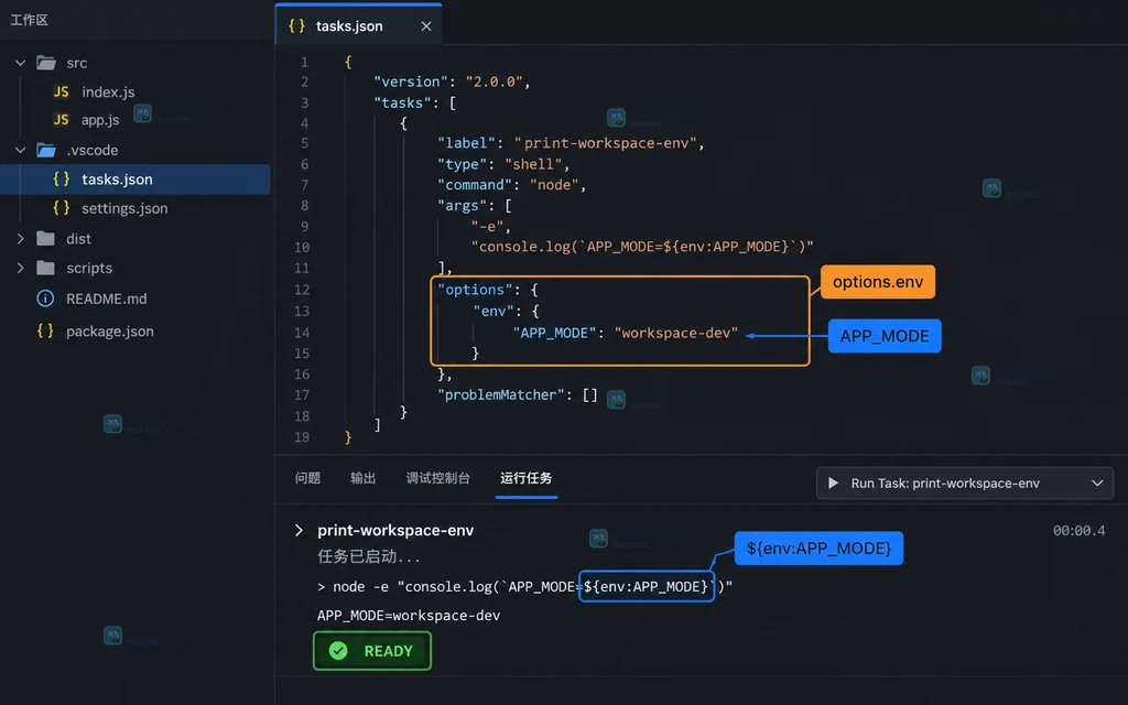 原创任务配置界面说明图,展示 tasks.json 的 options.env 与 READY 状态