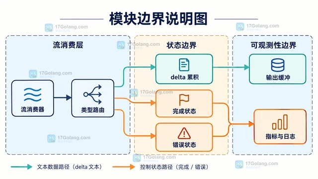 OpenAI API 怎样区分流式输出中的文本事件