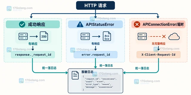 OpenAI API 怎样读取请求 ID 进行故障定位