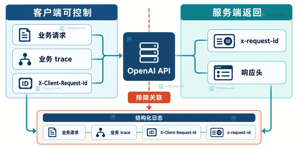 OpenAI API 服务端 x-request-id、客户端 X-Client-Request-Id 与业务 trace 的静态关联边界说明图