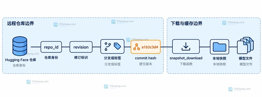 Hugging Face 仓库、repo_id、revision、分支标签、commit hash、snapshot_download 和本地快照的静态关系说明图