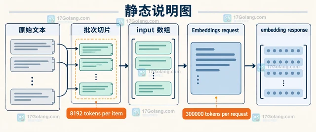 OpenAI Embeddings 怎样按批量输入组织请求
